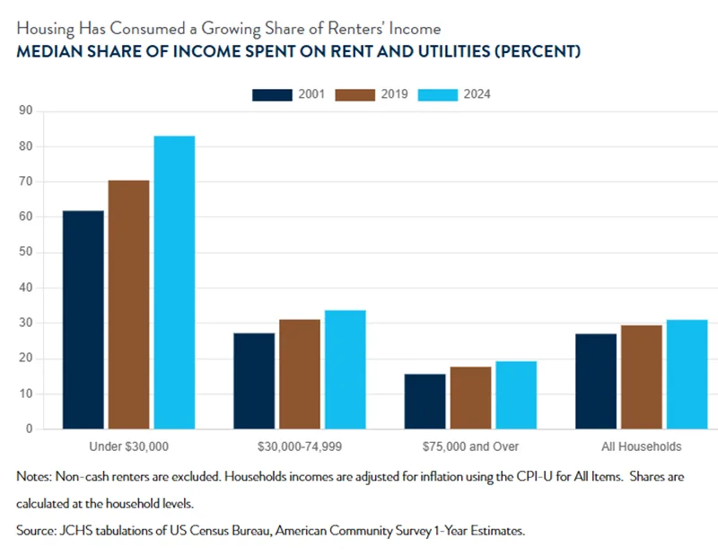Bar chart comparing the median share of renter income spent on rent and utilities across income groups in 2001, 2019, and 2024. Lower-income renters spent the largest share, rising to more than 80% for households earning under $30,000, while housing cost burdens also increased for middle-income and higher-income renters over time.
