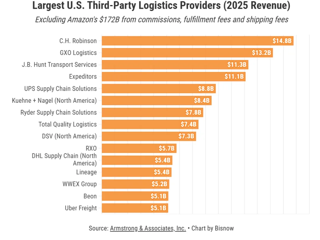 Largest U.S. Third-Party Logistics Providers (2025 Revenue)
Excluding Amazon's $172B from commissions, fulfillment fees and shipping fees
