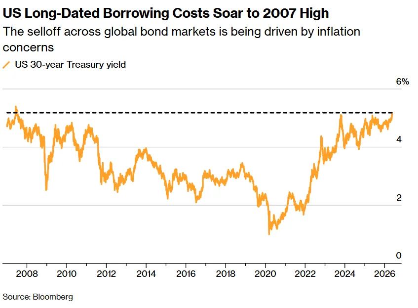 Chart showing US 30-year Treasury yields rising to their highest level since 2007, nearing 5% in 2026 as inflation concerns drive higher long-term borrowing costs.