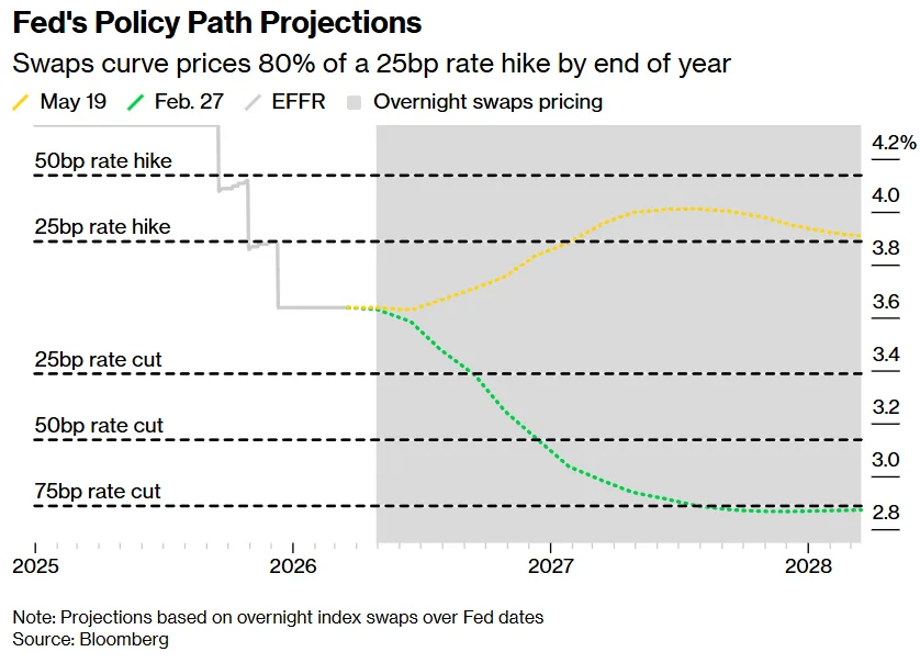 Chart comparing Fed policy rate expectations from February and May 2026, showing swaps markets pricing in a potential 25 basis point rate hike by the end of 2026 instead of earlier expected cuts.