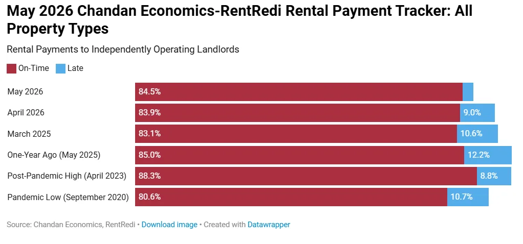 Bar chart showing on-time and late rent payments for independently operated landlords in May 2026. On-time payments reached 84.5%, up from 83.9% in April 2026 and above the pandemic low of 80.6% in September 2020, but below the post-pandemic high of 88.3% in April 2023.