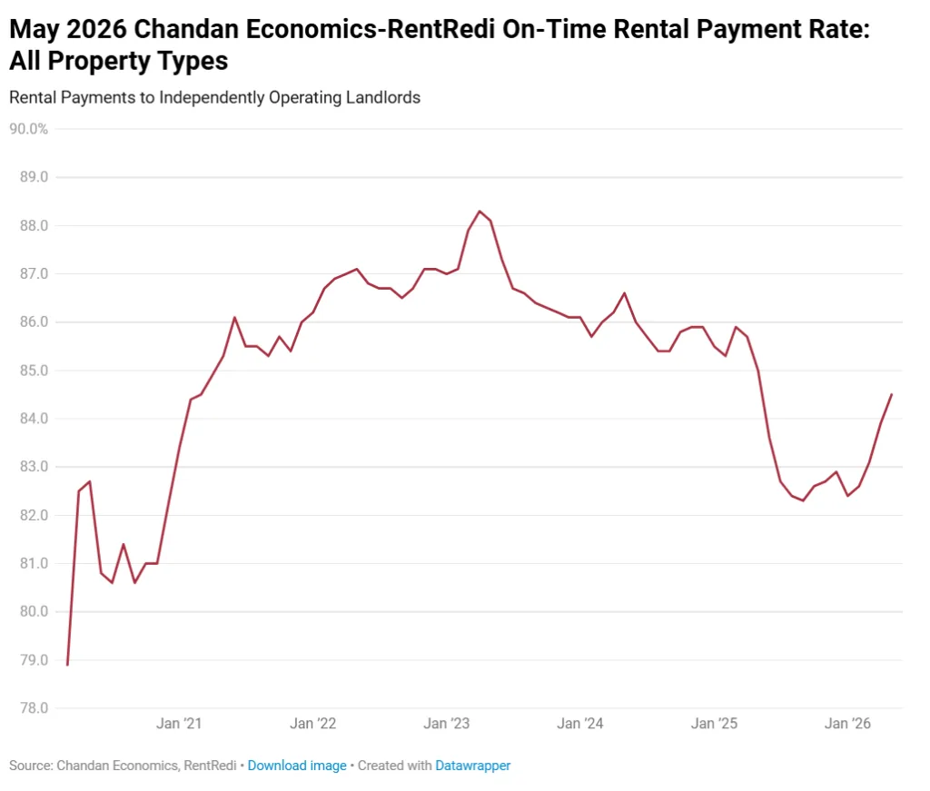 Line chart tracking on-time rental payment rates for independently operated landlords from 2020 through May 2026. On-time payments peaked above 88% in 2023 before falling through 2024 and early 2025, then rebounded to 84.5% in May 2026.