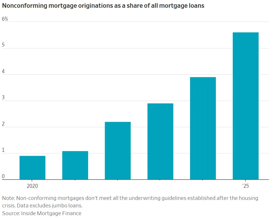 Bar chart showing nonconforming mortgage originations rising from less than 1% of all mortgage loans in 2020 to nearly 6% in 2025, according to Inside Mortgage Finance.