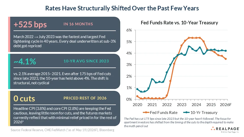 Chart showing the Federal Reserve raised interest rates by 525 basis points between 2022 and 2023 while the 10-year Treasury yield remained above 4% through 2026, tightening multifamily investment conditions.