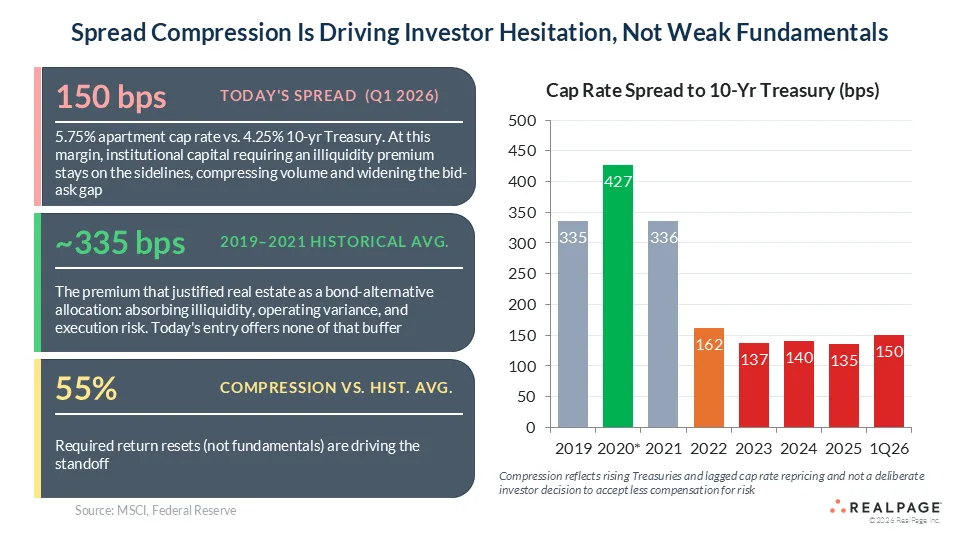 Bar chart showing multifamily cap rate spreads over the 10-year Treasury narrowing from roughly 335 basis points between 2019 and 2021 to about 150 basis points in Q1 2026, reducing investor risk premiums.