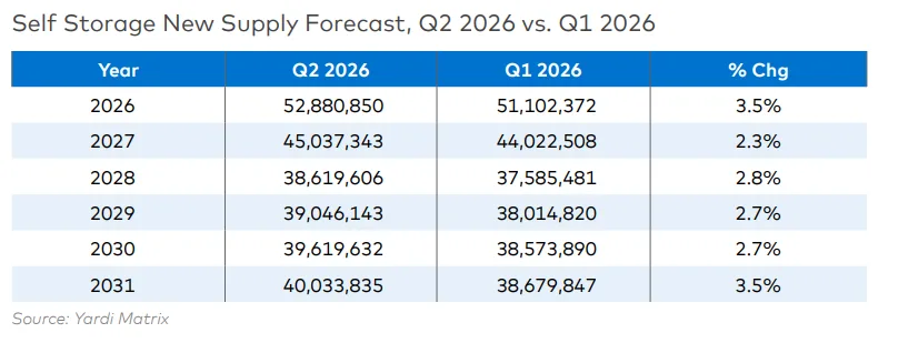 Yardi Matrix table comparing quarterly self-storage supply forecasts from 2026 through 2031, showing projected new supply gradually declining after 2026.