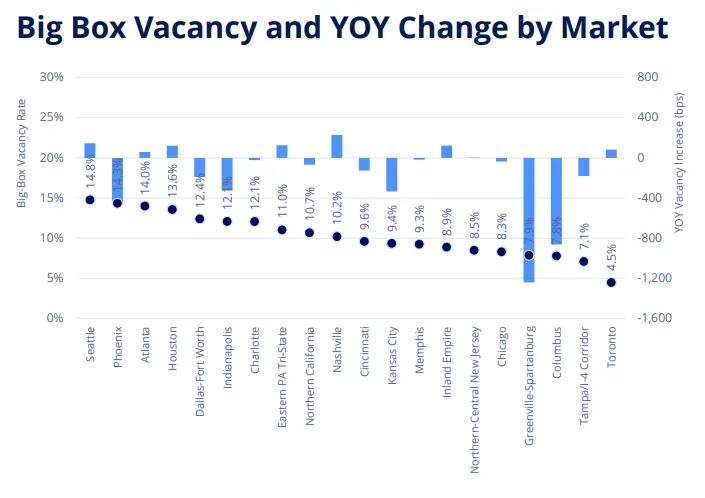 Big box industrial vacancy rates and year-over-year change by US market, showing higher vacancy in coastal markets like Seattle and Phoenix and lower rates in inland markets such as Columbus and Greenville-Spartanburg, with several inland regions also posting the largest annual declines.