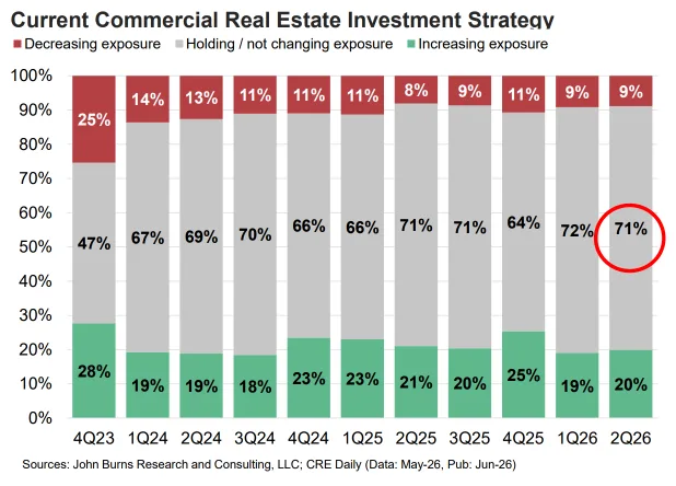 Stacked bar chart showing CRE investor strategy from 4Q23 to 2Q26. In 2Q26, 71% of investors were holding or not changing exposure, while 20% were increasing exposure and 9% were decreasing exposure.