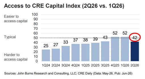 Bar chart showing the Access to CRE Capital Index from 1Q24 to 2Q26. The index fell from 52 in 1Q26 to 42 in 2Q26, signaling a sharp tightening in capital access.