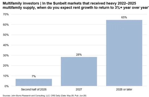 Bar chart showing when multifamily investors expect Sunbelt rent growth to return to 3% or more. Seven percent expect recovery in the second half of 2026, 28% expect it in 2027, and 65% expect it in 2028 or later.
