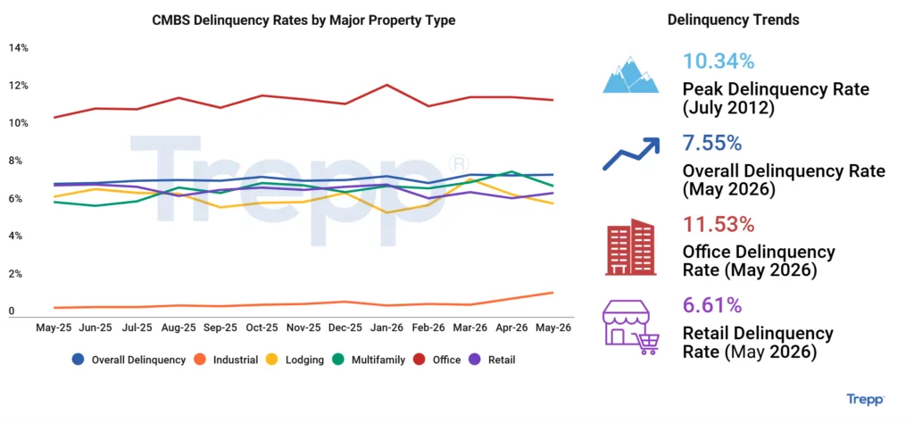 Line chart from Trepp showing CMBS delinquency rates by major property type from May 2025 to May 2026. The overall delinquency rate reached 7.55% in May 2026. Office recorded the highest delinquency rate at 11.53%, followed by multifamily at 6.67%, retail at 6.61%, lodging at 5.76%, and industrial at 0.99%. Industrial and retail delinquency rates increased in May, while multifamily, office, and lodging declined. The chart also notes a peak CMBS delinquency rate of 10.34% in July 2012.