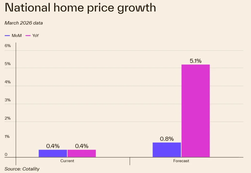 Bar chart from Cotality showing national home price growth in March 2026. Current home price growth measured 0.4% month over month and 0.4% year over year. Cotality forecasts growth of 0.8% month over month and 5.1% year over year, indicating stronger annual appreciation ahead. Source: Cotality.