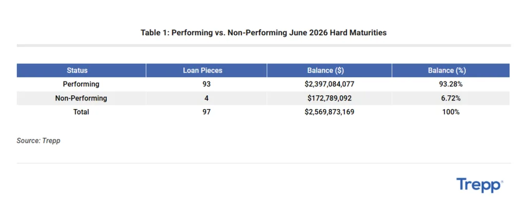 Table showing June 2026 CMBS hard maturities totaling $2.57 billion across 97 loan pieces. Performing loans account for 93 pieces and $2.40 billion, or 93.3% of balances, while non-performing loans account for four pieces and $172.8 million, or 6.7%.