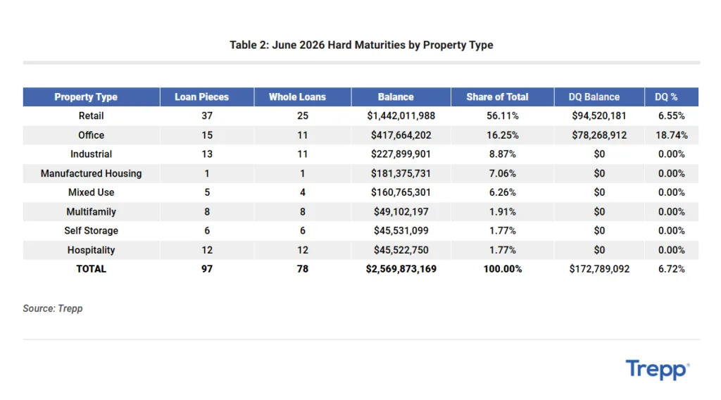 Table breaking down June 2026 CMBS hard maturities by property type. Retail represents the largest share at $1.44 billion, or 56.1% of balances, followed by office at $417.7 million, or 16.3%. Office records the highest delinquency rate at 18.7%, while industrial, multifamily, hospitality, self-storage, mixed-use, and manufactured housing show no delinquent balances.