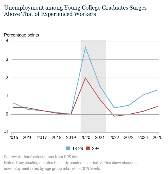 Line chart showing unemployment trends for college graduates ages 18–28 and 29+ from 2015 to 2025. Unemployment among younger graduates rose sharply during the pandemic and remained elevated afterward, reaching roughly 1.3 percentage points above 2019 levels by 2025, while unemployment among older graduates increased more modestly.