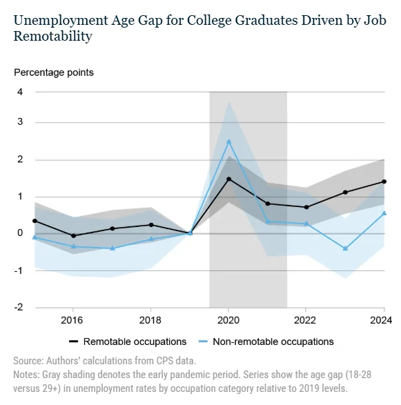 Line chart comparing the unemployment age gap between college graduates in remotable and non-remotable occupations from 2015 to 2024. The gap widened significantly after 2020 in remote-capable jobs, reaching more than 1 percentage point by 2024, while the gap in non-remotable occupations remained smaller and less persistent, highlighting the impact of remote work on younger workers.