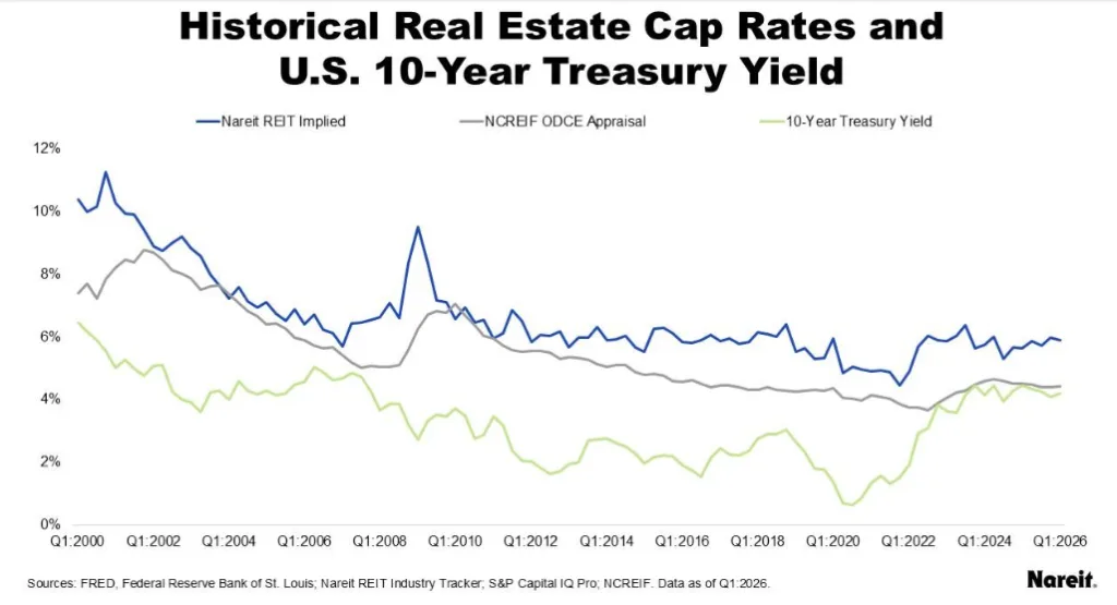 Line chart comparing Nareit REIT implied cap rates, NCREIF ODCE appraisal cap rates, and the U.S. 10-year Treasury yield from 2000 through Q1 2026. REIT implied cap rates adjusted higher following rising interest rates, while private appraisal cap rates remained relatively flat near 4%–4.5% since 2021. Treasury yields rose sharply from 2022 through 2024, narrowing the gap between private real estate cap rates and risk-free yields.