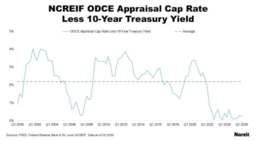 Line chart tracking the spread between NCREIF ODCE appraisal cap rates and the U.S. 10-year Treasury yield from 2000 through Q1 2026. The historical average spread is approximately 2.2 percentage points, but the spread fell close to zero beginning in 2022 and remained near historic lows through Q1 2026, highlighting the disconnect between private real estate valuations and broader capital market conditions.