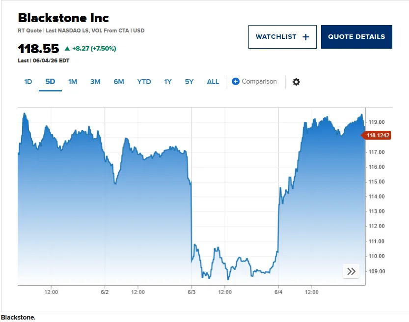 Five-day stock chart of Blackstone Inc. through June 4, 2026. Shares traded as low as roughly $109 on June 3 before rebounding sharply on June 4. The stock closed at $118.55, up 7.5% for the day, as investors reacted to Blackstone's decision to cap withdrawals from its $79 billion BCRED private credit fund.