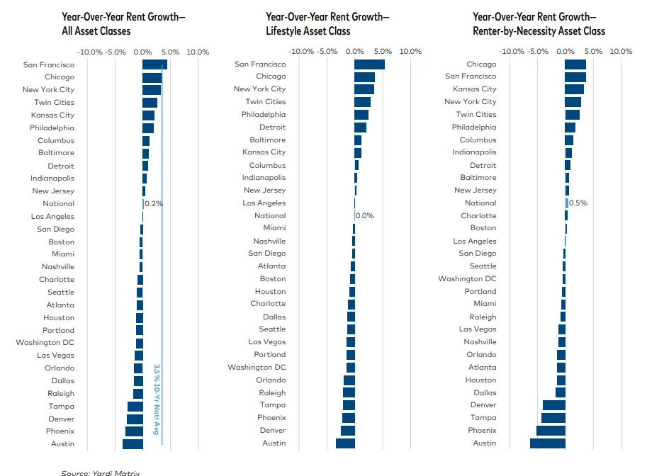 Bar charts comparing year-over-year rent growth across major U.S. multifamily markets. San Francisco, Chicago, and New York led gains, while Austin, Phoenix, and Denver recorded the largest declines.