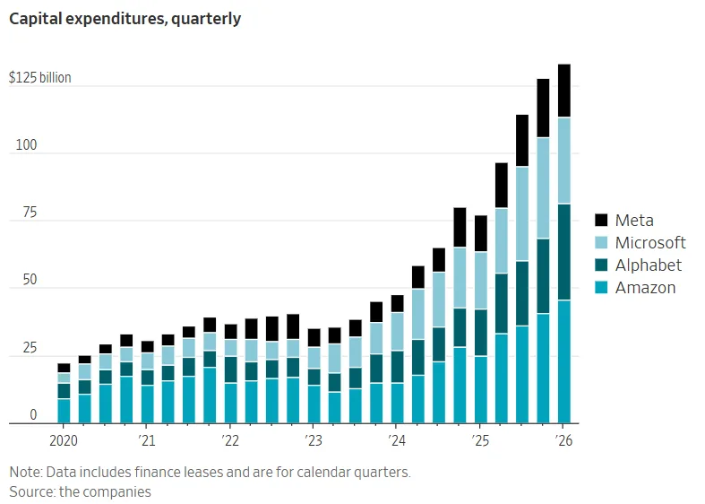 Stacked bar chart showing quarterly capital expenditures by Amazon, Alphabet, Microsoft, and Meta from 2020 through 2026. Combined spending rises from roughly $20 billion per quarter in 2020 to more than $125 billion in 2026, reflecting accelerating investment in AI and data center infrastructure.