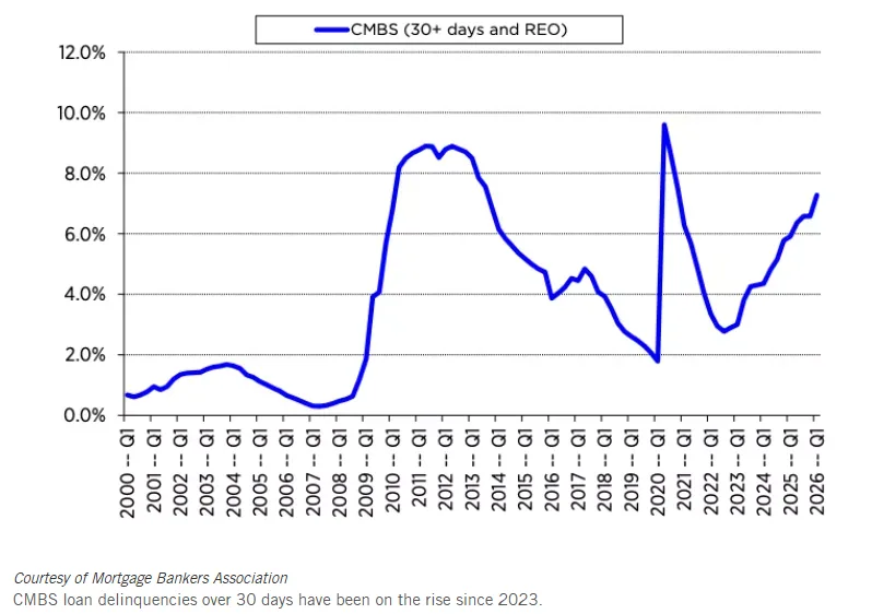 Line chart showing CMBS delinquency rates for loans 30 or more days delinquent or in REO from 2000 through Q1 2026. Delinquencies peaked near 9% after the Global Financial Crisis, spiked during the pandemic, fell to roughly 3% in 2022, and climbed steadily to 7.28% in Q1 2026.