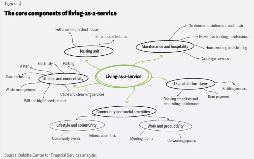 Diagram from Deloitte illustrating the core components of a living-as-a-service model. The framework combines a housing unit, utilities and connectivity, maintenance and hospitality services, a digital platform, and community amenities into a single subscription offering. Included features range from furnished apartments, utilities, Wi-Fi, and parking to housekeeping, concierge services, rent payments, coworking spaces, fitness amenities, and community events. Source: Deloitte Center for Financial Services Analysis.