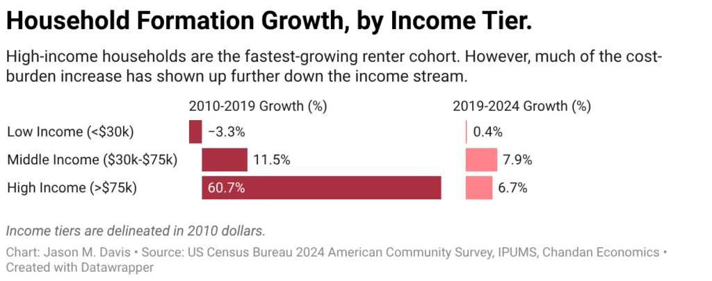 Bar chart showing renter household growth by income tier. High-income renter households grew 60.7% between 2010 and 2019, far outpacing middle-income growth of 11.5%, while low-income households declined 3.3%.