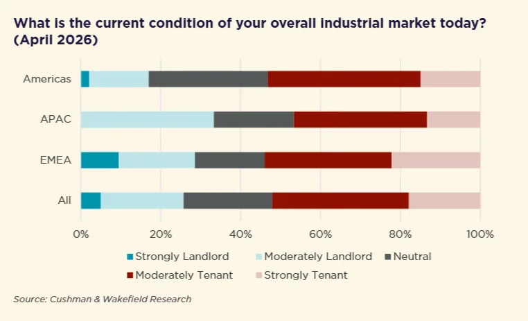 what's the current condition of the overall industrial market today