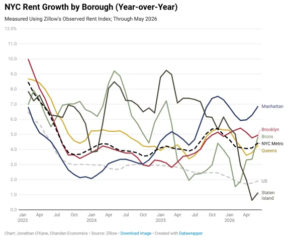 Line chart tracking year-over-year rent growth by NYC borough from 2023 to May 2026, showing Manhattan leading at 6.8%, Brooklyn at 4.9%, the Bronx at 4.8%, Queens at 4.3%, and Staten Island at 1.1%, compared with 4.4% for NYC metro and 1.9% nationally.