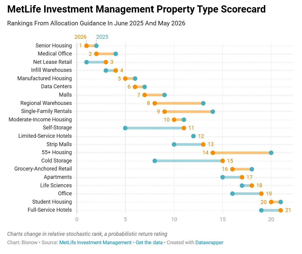 MetLife's 2026 property scorecard ranks senior housing first, followed by medical office and net lease retail, while cold storage falls to 15th from eighth in 2025.