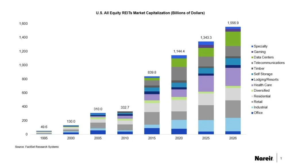 Stacked bar chart showing U.S. equity REIT market capitalization growth from $49.6 billion in 1995 to $1.56 trillion in 2026, led by expanding health care, data center, telecom, and specialty sectors.