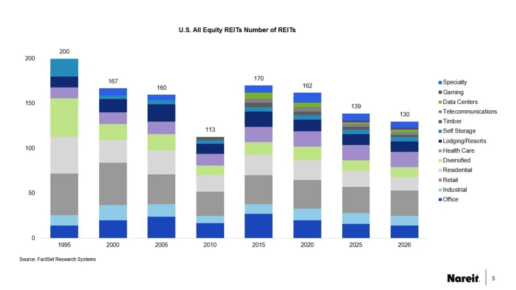 Stacked bar chart showing the number of U.S. equity REITs by property sector from 1995 to 2026, declining from 200 REITs in 1995 to 130 in 2026 despite growth in specialized sectors.