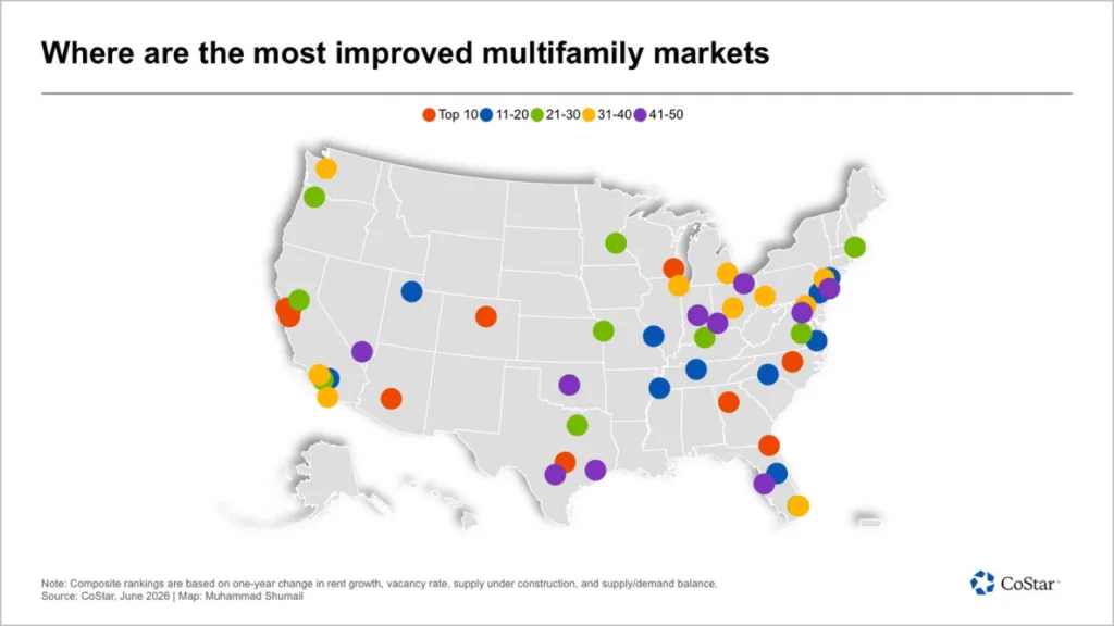 Map showing CoStar's June 2026 multifamily momentum rankings, with Austin, San Jose, Jacksonville, and Bay Area markets leading US improvements.