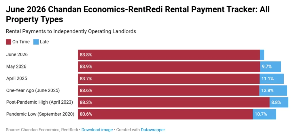 Chart showing rent payment trends for independent landlords from September 2020 to June 2026. June 2026 recorded an 83.8% on-time payment rate, little changed from May, while late payments remained elevated compared with pre-pandemic levels.
