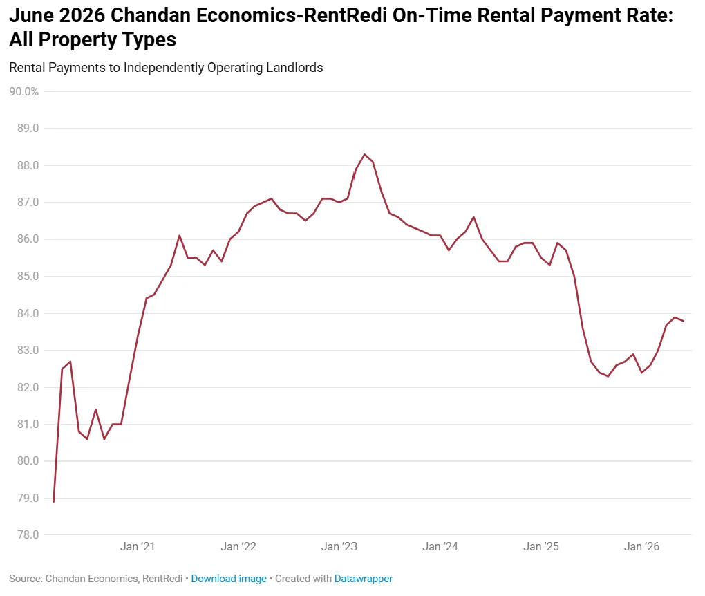 Line chart showing on-time rent payment rates for independent landlords from 2020 through June 2026. Rates peaked at 88.3% in April 2023, declined through 2025, and recovered modestly to 83.8% in June 2026.