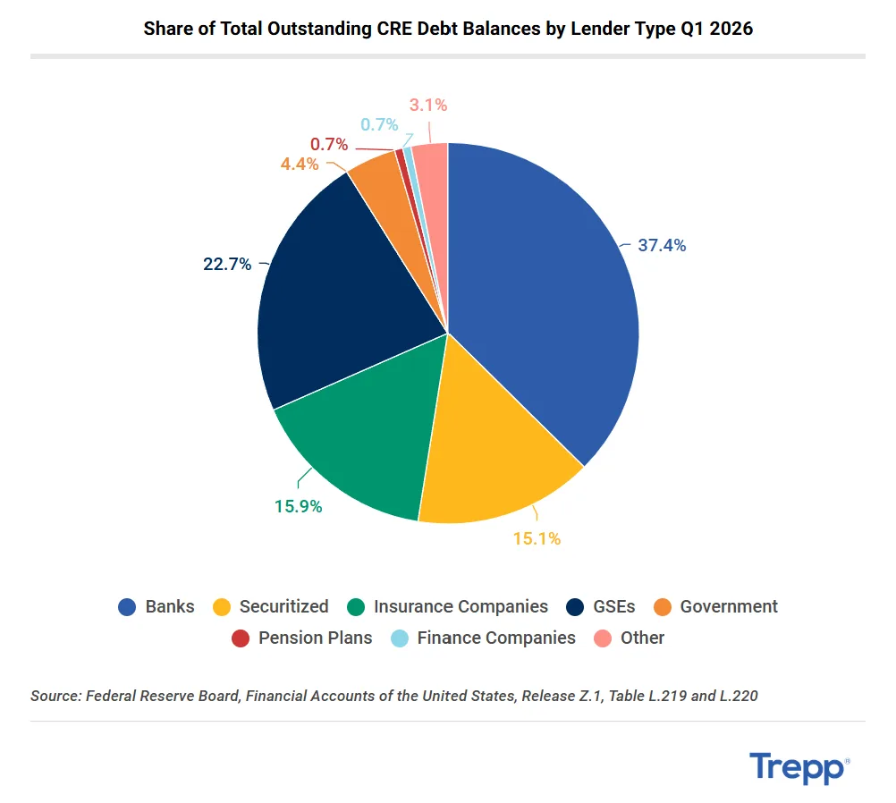 Pie chart showing the share of outstanding US CRE debt by lender type in Q1 2026. Banks account for 37.4%, GSEs 22.7%, insurance companies 15.9%, securitized lenders 15.1%, government entities 4.4%, other lenders 3.1%, and pension plans and finance companies 0.7% each. Source: Trepp and the Federal Reserve Board.