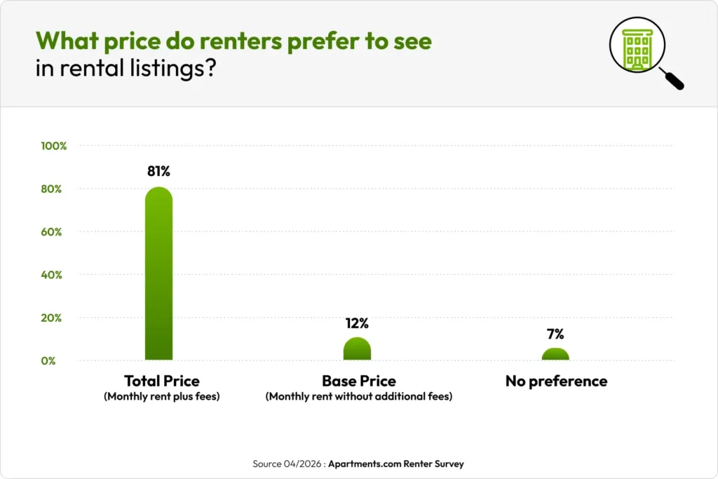 Bar chart showing renter pricing preferences in rental listings. Eighty-one percent prefer seeing the total monthly price including fees, 12% prefer base rent only, and 7% have no preference. Source: Apartments.com Renter Survey, April 2026.