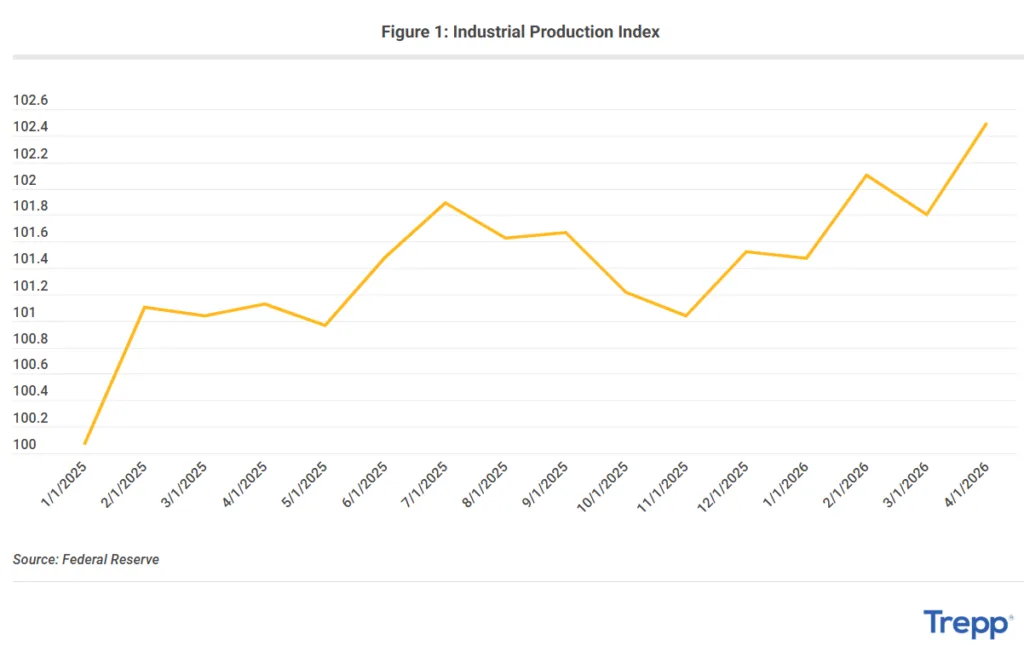 Industrial Production Index