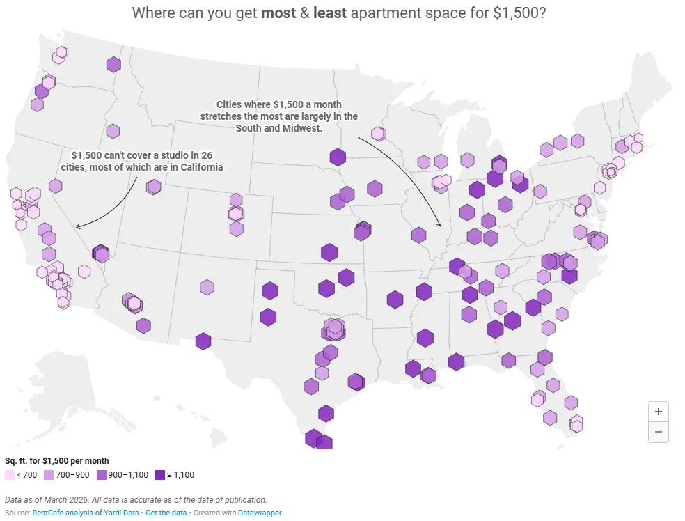 Map of 200 US cities showing apartment space available for $1,500 per month. Darker purple markers cluster across the South and Midwest, where renters get over 1,100 SF. Lighter markers concentrate in California and coastal metros, where $1,500 often rents less than 700 SF. Twenty-six cities, mostly in California, do not offer enough space for a studio.