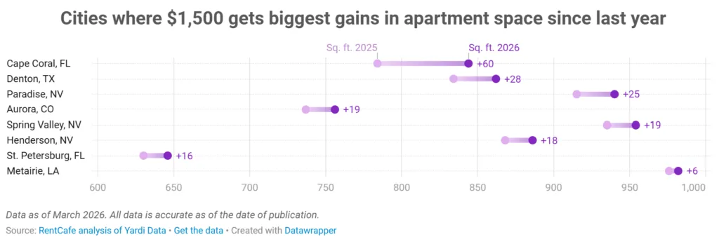 Dot chart comparing apartment sizes affordable for $1,500 in 2025 and 2026 across eight US cities. Cape Coral, FL, gained the most space, adding 60 SF. Denton, TX, gained 28 SF, while Paradise, NV, added 25 SF. Metairie, LA, posted a modest 6-SF increase. Most gains remained below 30 SF.