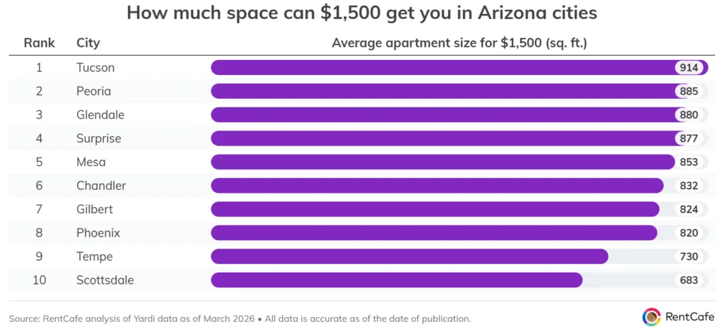 Bar chart ranking 10 Arizona cities by apartment size affordable for $1,500 per month. Tucson leads with 914 SF, followed by Peoria at 885 SF and Glendale at 880 SF. Phoenix offers 820 SF, while Scottsdale provides the least space among the group at 683 SF.