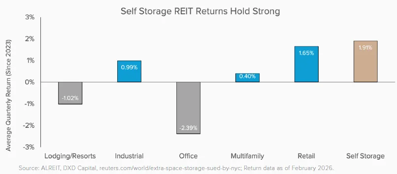 Bar chart titled "Self Storage REIT Returns Hold Strong." Self-storage posts the highest average quarterly return since 2023 at 1.91%, followed by retail at 1.65%, industrial at 0.99%, and multifamily at 0.40%. Lodging/resorts and office show negative returns of -1.02% and -2.39%, respectively.