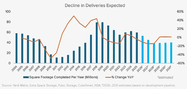 Combined bar and line chart titled "Decline in Deliveries Expected." Annual self-storage completions peaked near 79 million square feet in 2018 and 2019, then declined steadily. Deliveries are projected to fall from 51 million square feet in 2026 to about 40 million by 2031. The orange line shows year-over-year changes fluctuating between gains and losses over the period.