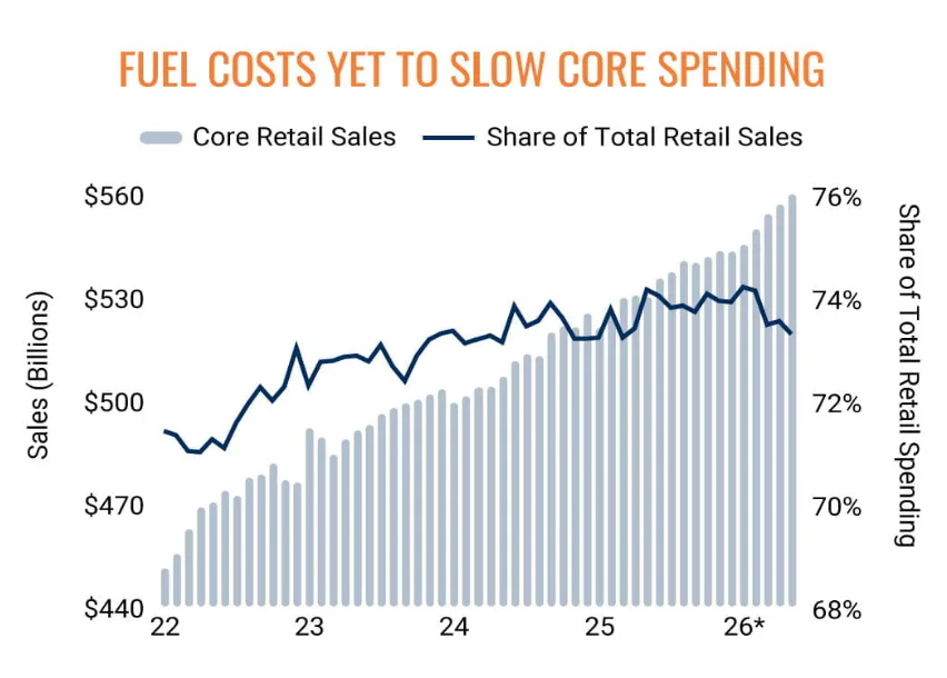 Chart showing US core retail sales rising from about $450B in 2022 to nearly $560B in 2026, while core retail's share of total retail spending stays relatively stable between 71% and 74%.