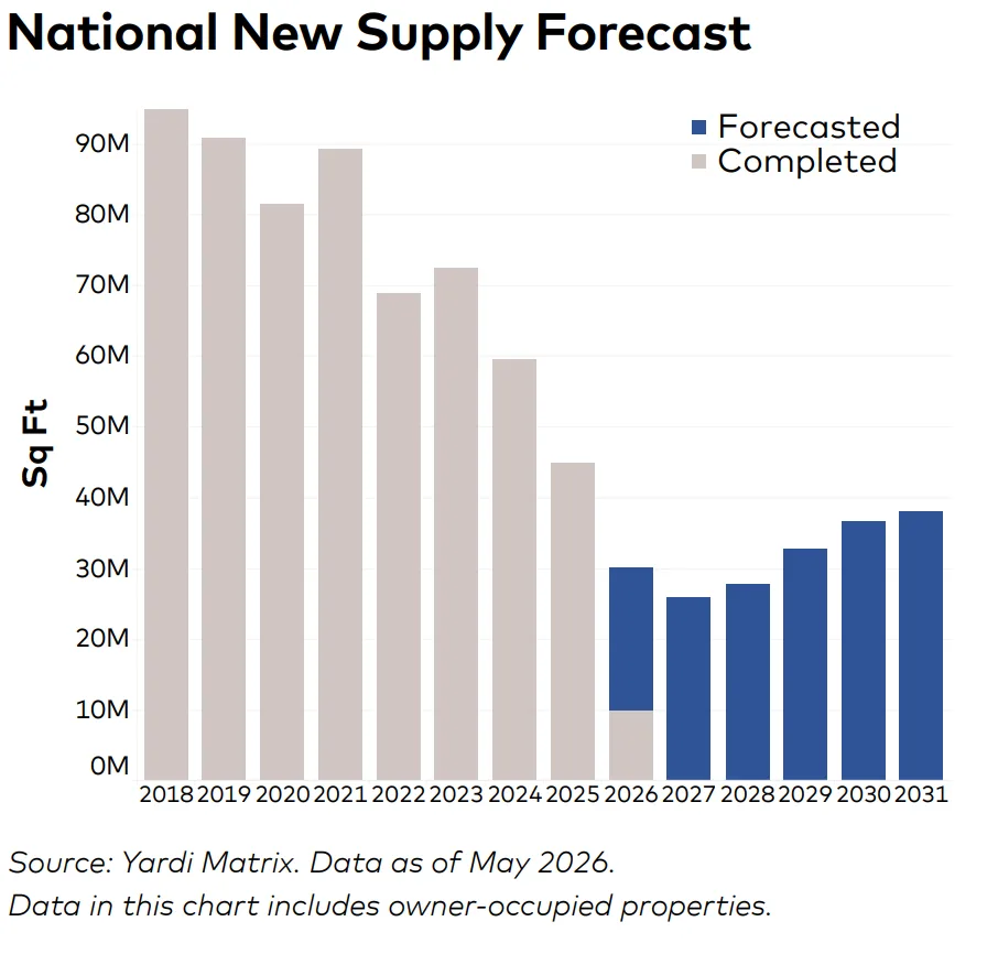 Bar chart showing US office supply trends from 2018 to 2031. Completed deliveries fell from more than 90M SF in 2018 to about 45M SF in 2025. Forecast deliveries remain historically low, ranging from roughly 26M SF to 38M SF between 2027 and 2031. Source: Yardi Matrix, May 2026.