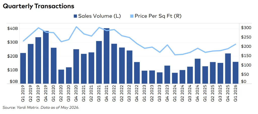 Chart showing US office transactions from Q1 2019 to Q1 2026. Sales volume fell from 2021 peaks but improved in late 2025. Price psf stayed below pre-2022 levels.