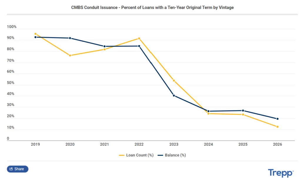 Line chart showing the share of CMBS conduit loans with 10-year original terms falling from over 90% in 2019–2022 to about 11% by 2026 based on loan count, and from about 91% to 17% based on balance.