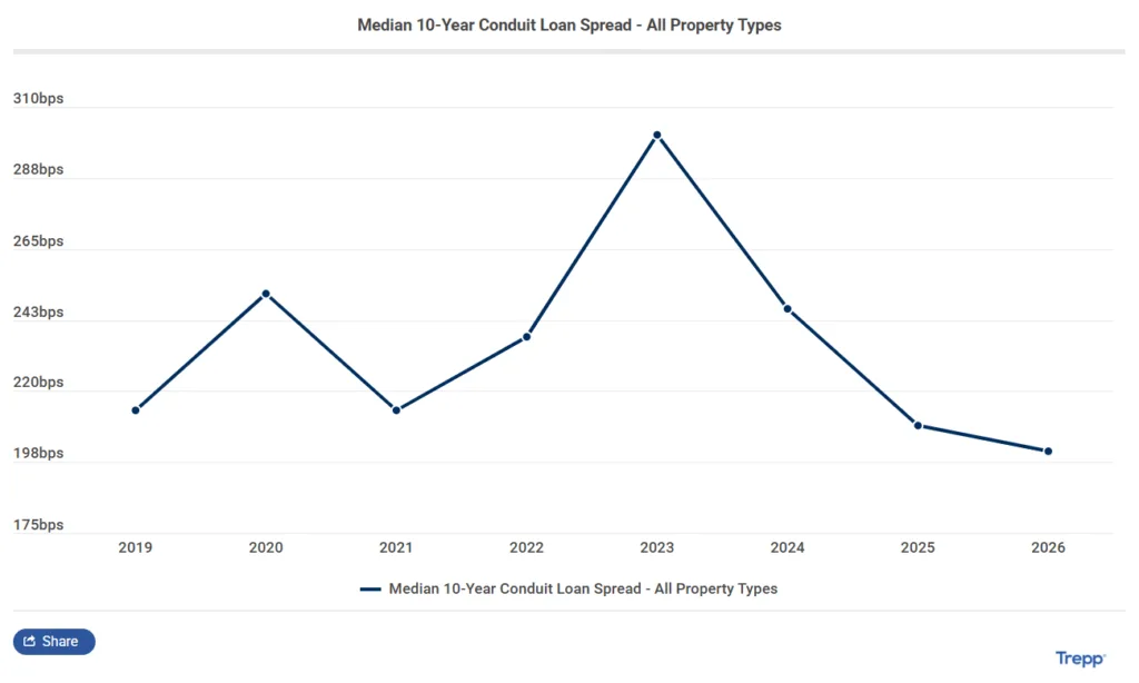 Line chart showing median spreads for 10-year conduit loans across all property types rising from 211 bps in 2019 to 301 bps in 2023, then declining to 201 bps by 2026.