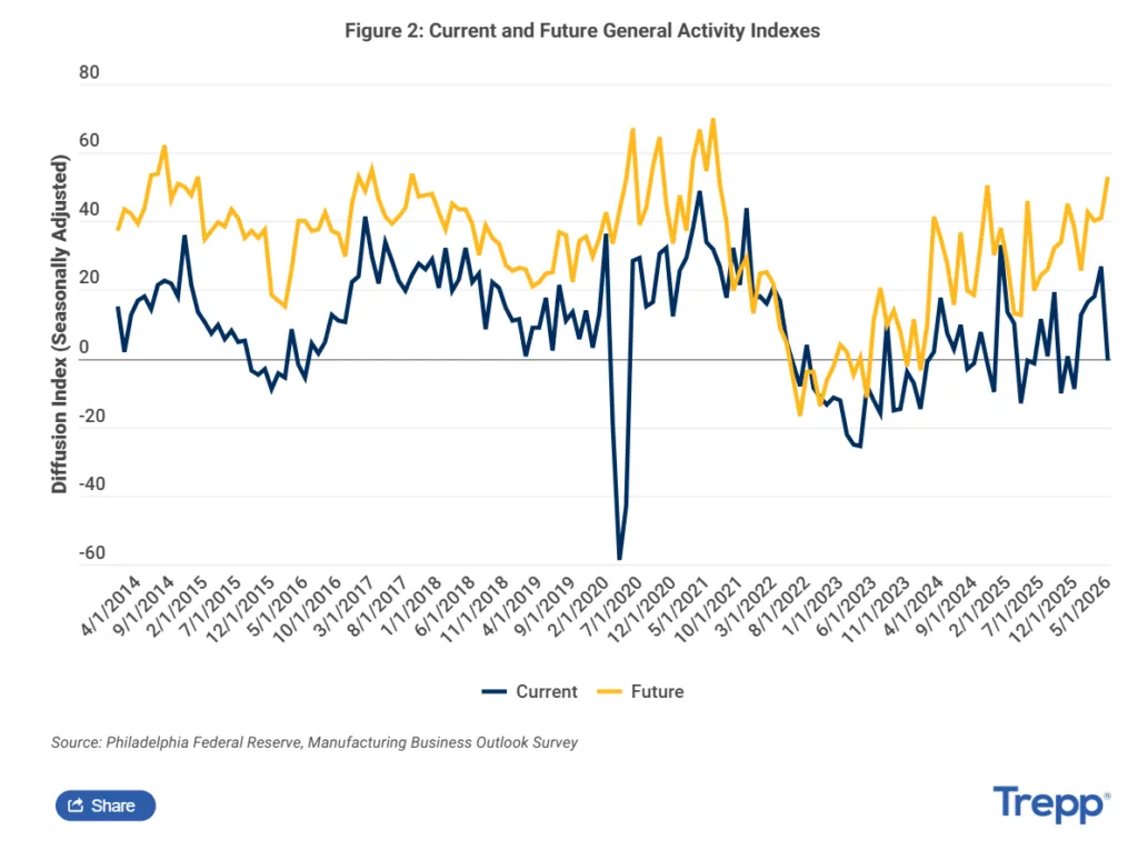 Current and Future General Activity Index